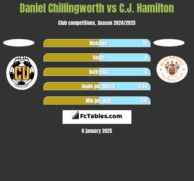 Daniel Chillingworth vs C.J. Hamilton h2h player stats