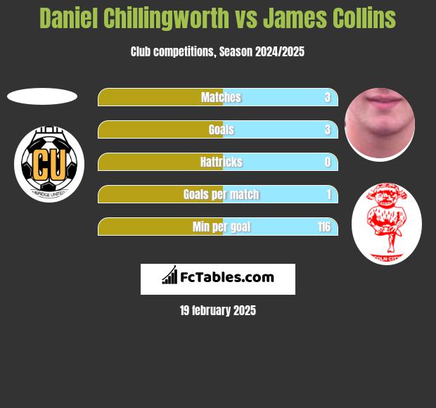 Daniel Chillingworth vs James Collins h2h player stats