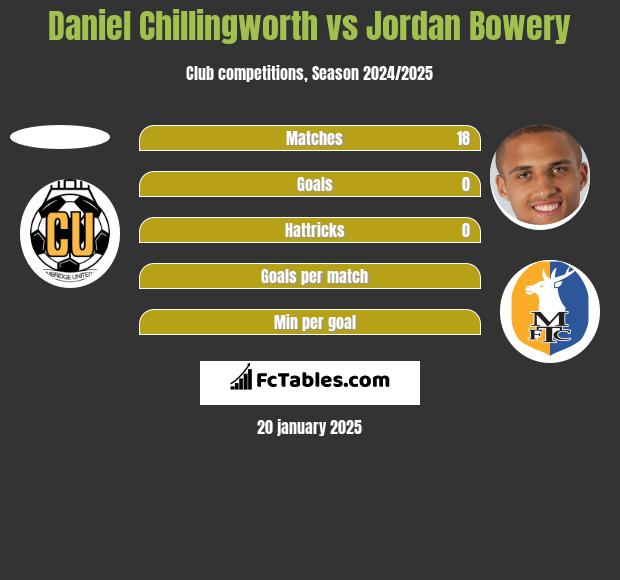 Daniel Chillingworth vs Jordan Bowery h2h player stats