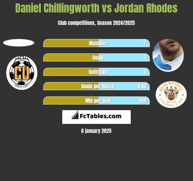 Daniel Chillingworth vs Jordan Rhodes h2h player stats