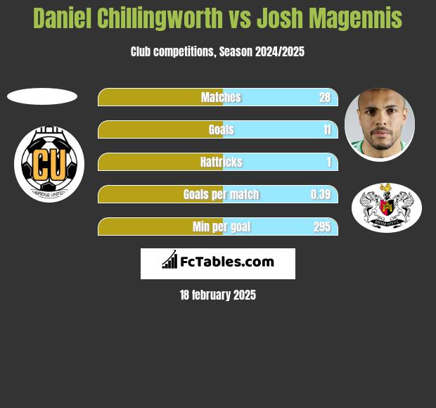 Daniel Chillingworth vs Josh Magennis h2h player stats