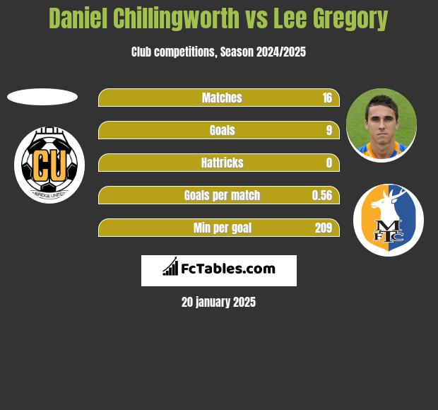 Daniel Chillingworth vs Lee Gregory h2h player stats