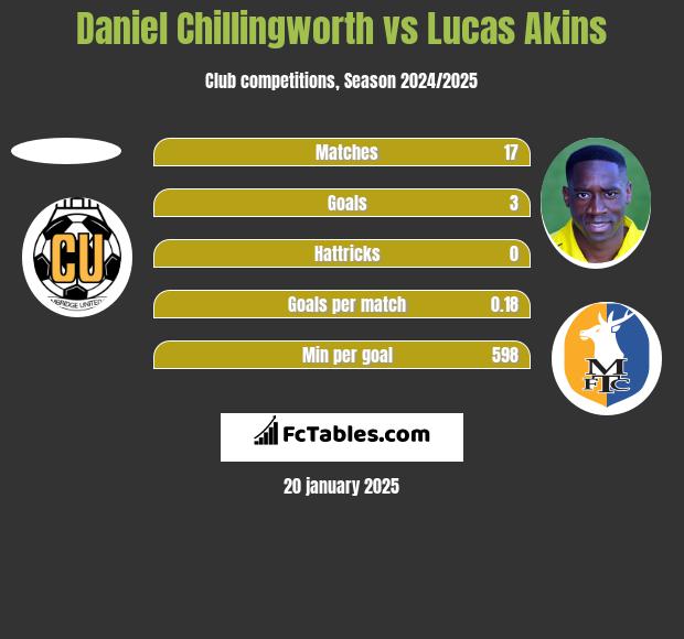 Daniel Chillingworth vs Lucas Akins h2h player stats