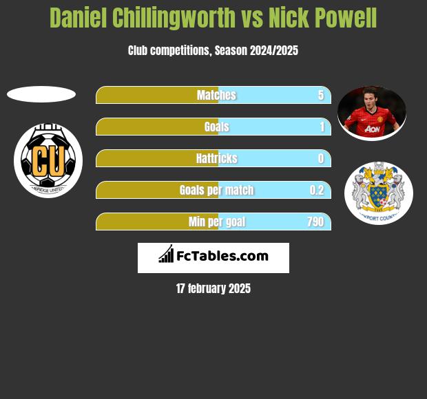 Daniel Chillingworth vs Nick Powell h2h player stats