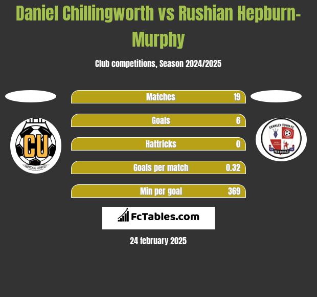 Daniel Chillingworth vs Rushian Hepburn-Murphy h2h player stats