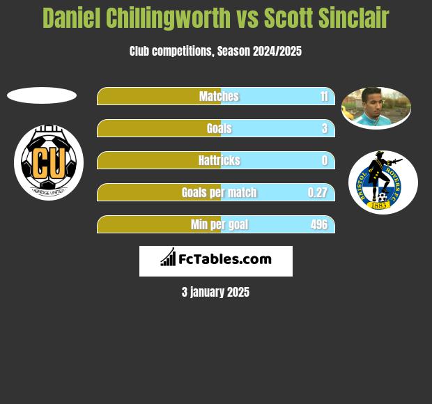 Daniel Chillingworth vs Scott Sinclair h2h player stats