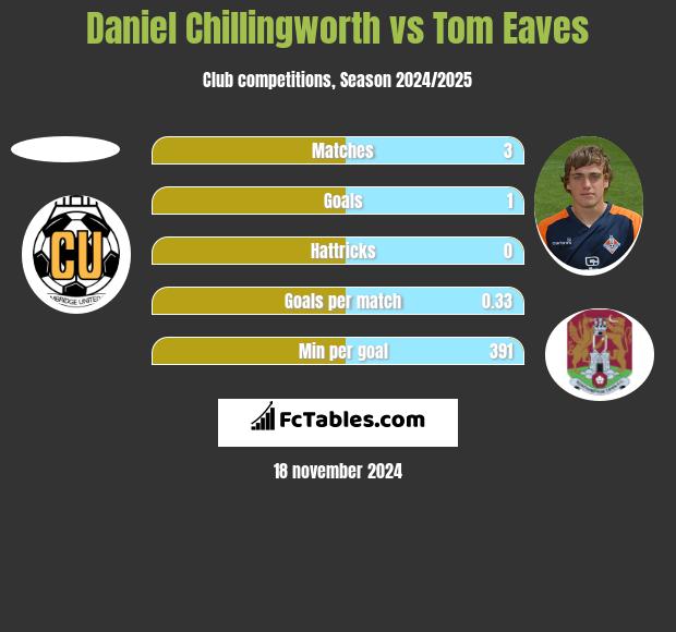 Daniel Chillingworth vs Tom Eaves h2h player stats