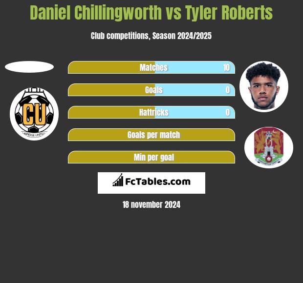 Daniel Chillingworth vs Tyler Roberts h2h player stats