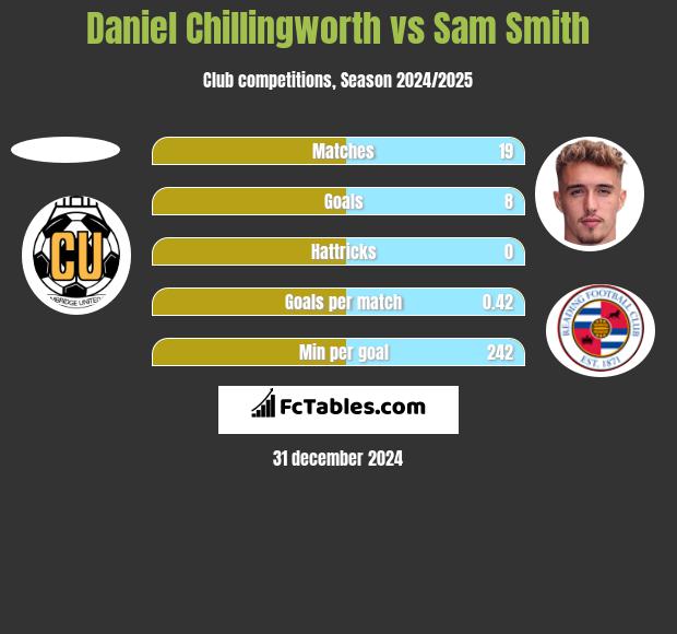 Daniel Chillingworth vs Sam Smith h2h player stats