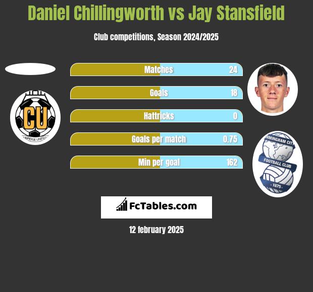 Daniel Chillingworth vs Jay Stansfield h2h player stats