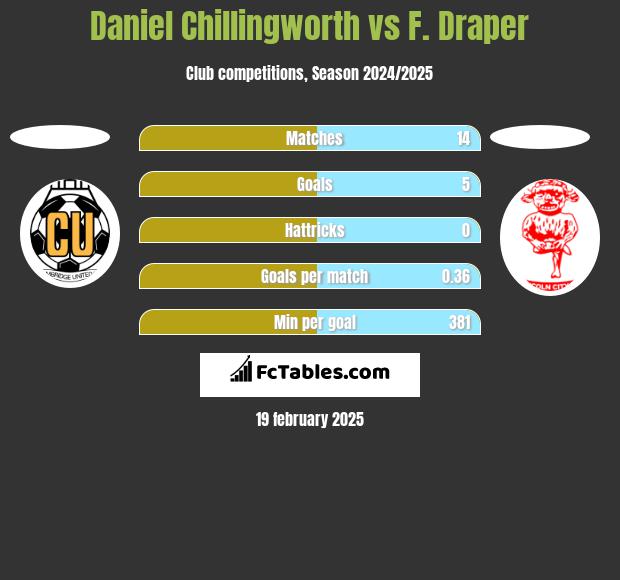 Daniel Chillingworth vs F. Draper h2h player stats