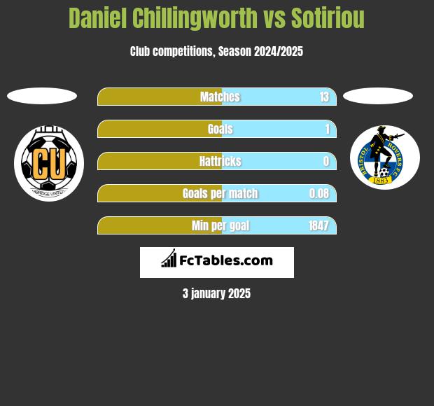 Daniel Chillingworth vs Sotiriou h2h player stats