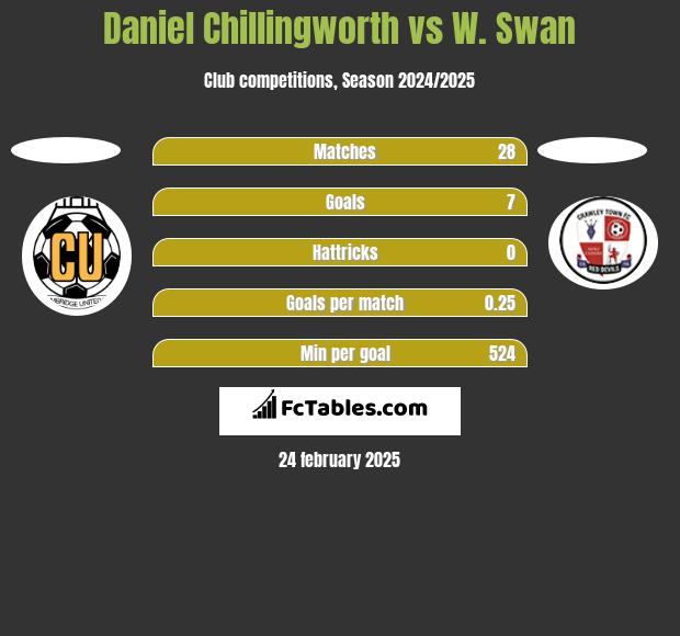 Daniel Chillingworth vs W. Swan h2h player stats