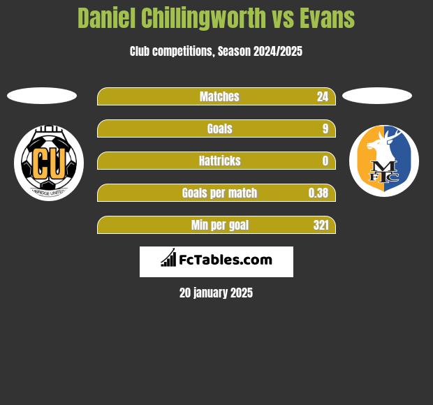 Daniel Chillingworth vs Evans h2h player stats