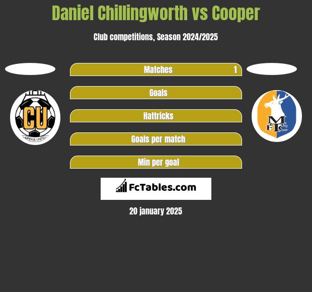 Daniel Chillingworth vs Cooper h2h player stats