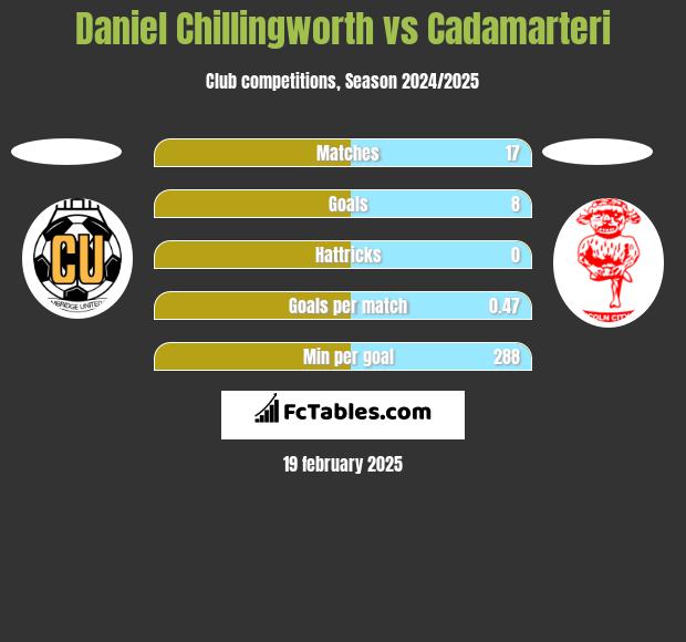 Daniel Chillingworth vs Cadamarteri h2h player stats