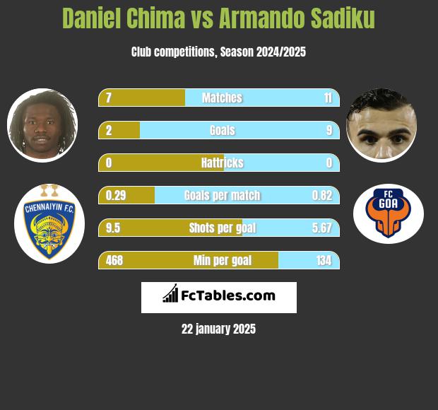 Daniel Chima vs Armando Sadiku h2h player stats