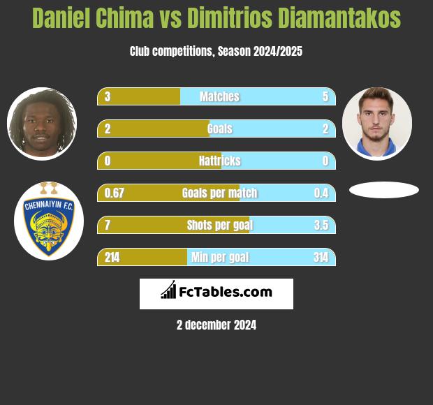 Daniel Chima vs Dimitrios Diamantakos h2h player stats