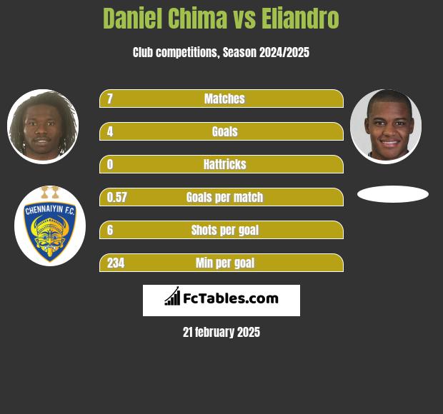 Daniel Chima vs Eliandro h2h player stats