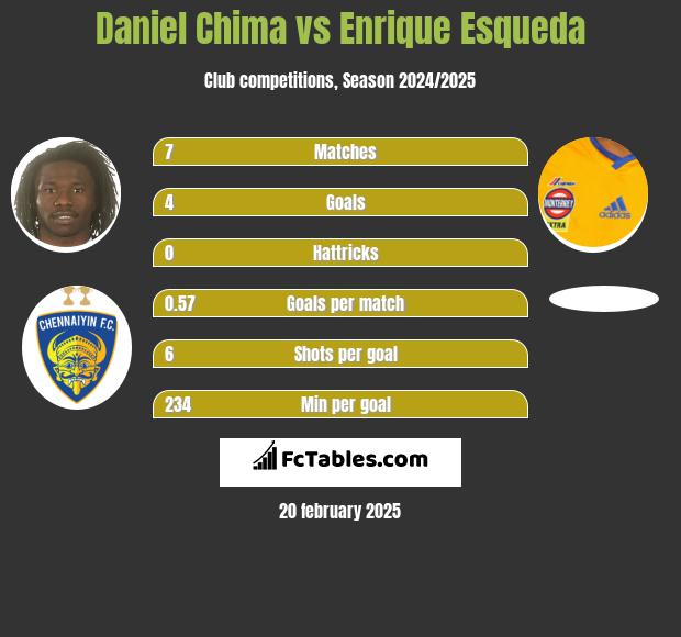 Daniel Chima vs Enrique Esqueda h2h player stats