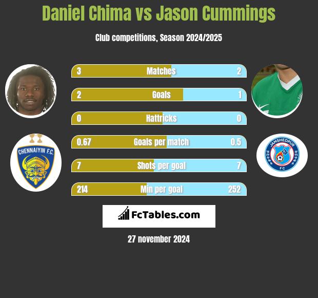 Daniel Chima vs Jason Cummings h2h player stats