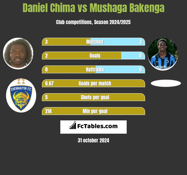 Daniel Chima vs Mushaga Bakenga h2h player stats