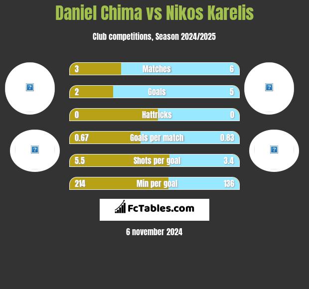 Daniel Chima vs Nikos Karelis h2h player stats