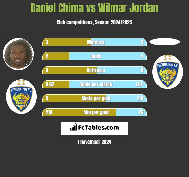 Daniel Chima vs Wilmar Jordan h2h player stats