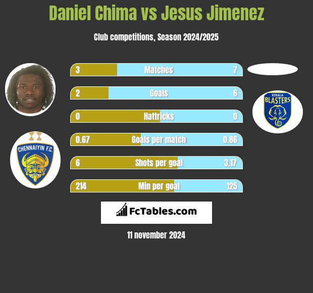 Daniel Chima vs Jesus Jimenez h2h player stats