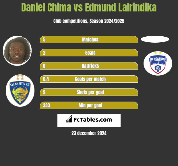 Daniel Chima vs Edmund Lalrindika h2h player stats