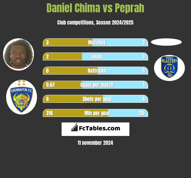 Daniel Chima vs Peprah h2h player stats