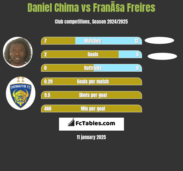 Daniel Chima vs FranÃ§a Freires h2h player stats