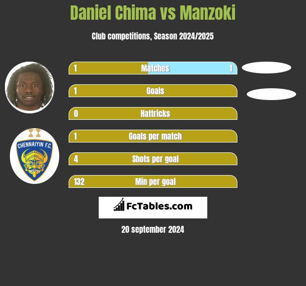 Daniel Chima vs Manzoki h2h player stats