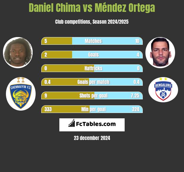 Daniel Chima vs Méndez Ortega h2h player stats