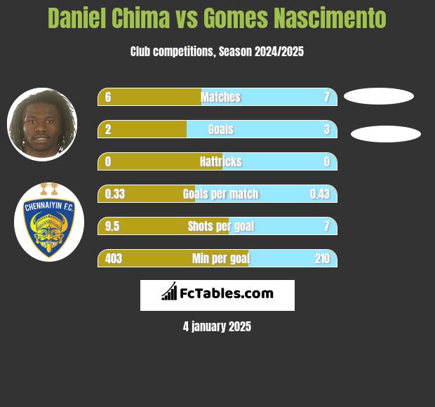 Daniel Chima vs Gomes Nascimento h2h player stats