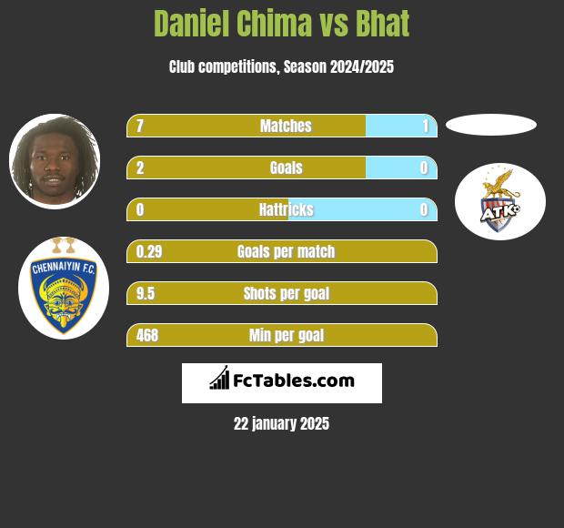 Daniel Chima vs Bhat h2h player stats