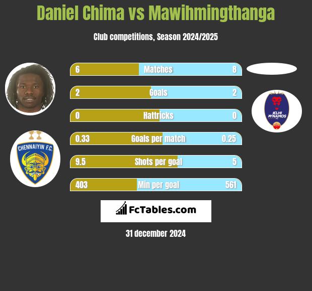 Daniel Chima vs Mawihmingthanga h2h player stats