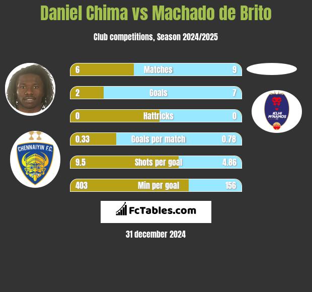 Daniel Chima vs Machado de Brito h2h player stats