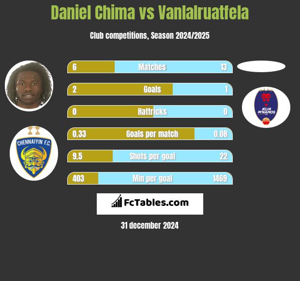 Daniel Chima vs Vanlalruatfela h2h player stats