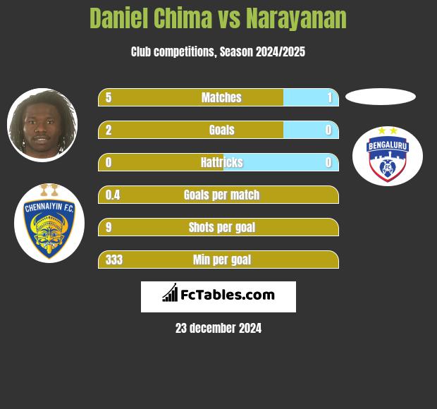 Daniel Chima vs Narayanan h2h player stats