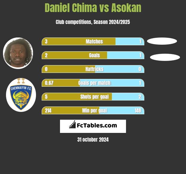 Daniel Chima vs Asokan h2h player stats