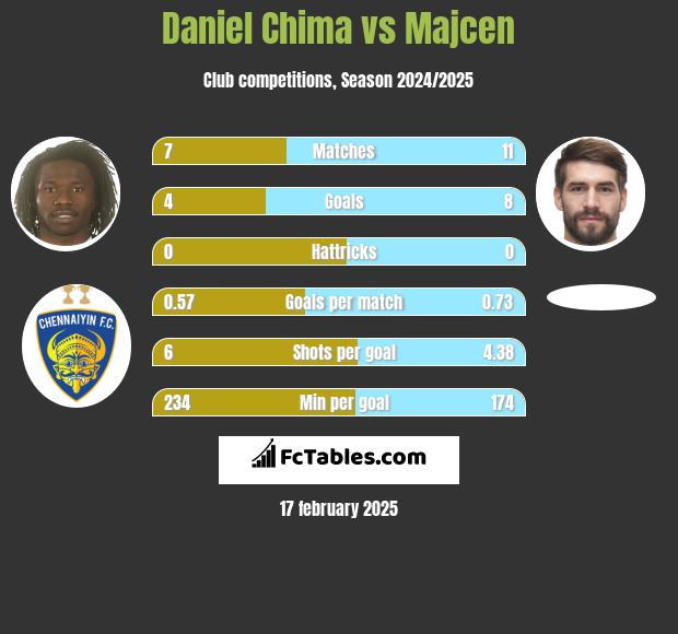 Daniel Chima vs Majcen h2h player stats