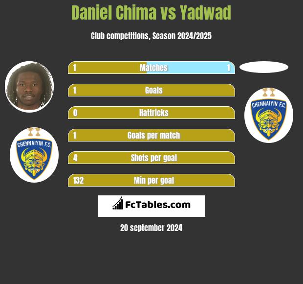 Daniel Chima vs Yadwad h2h player stats