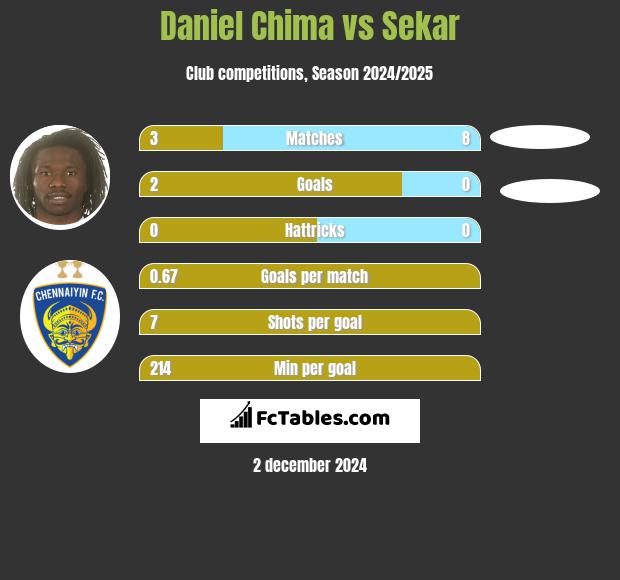 Daniel Chima vs Sekar h2h player stats