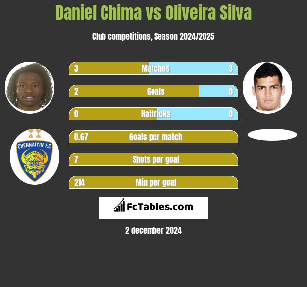 Daniel Chima vs Oliveira Silva h2h player stats