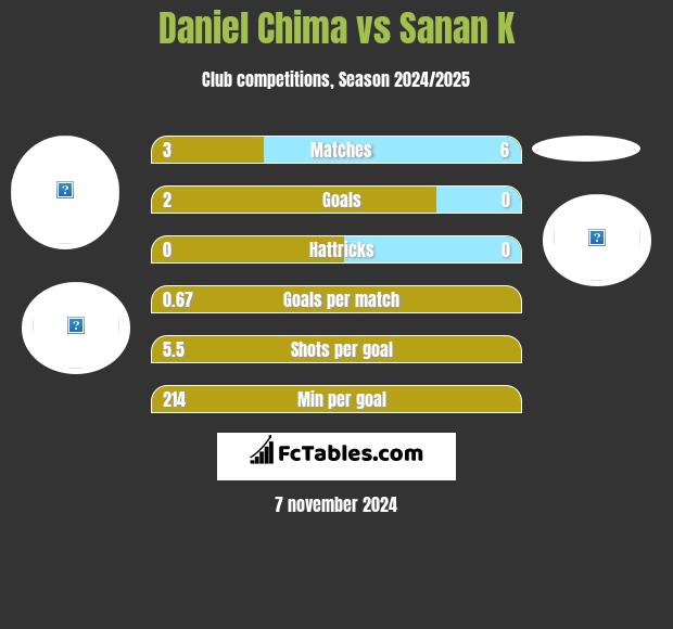 Daniel Chima vs Sanan K h2h player stats