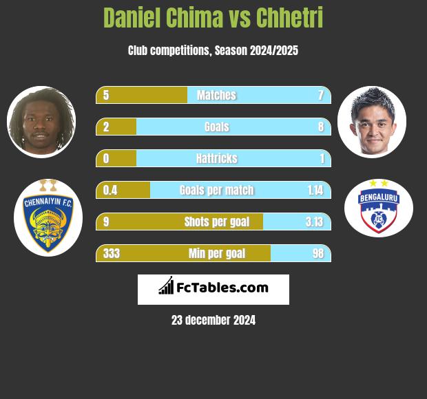 Daniel Chima vs Chhetri h2h player stats