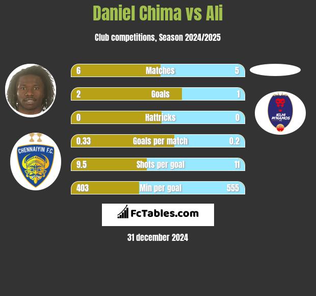 Daniel Chima vs Ali h2h player stats