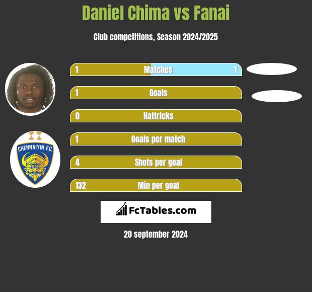 Daniel Chima vs Fanai h2h player stats