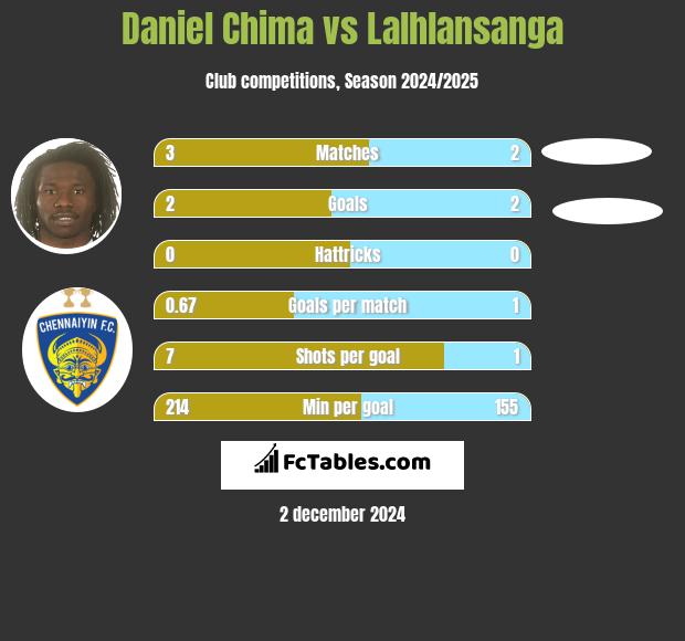 Daniel Chima vs Lalhlansanga h2h player stats